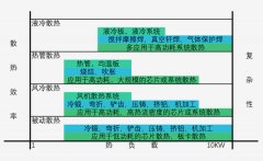 罕见的散热体例首要欧哪些？