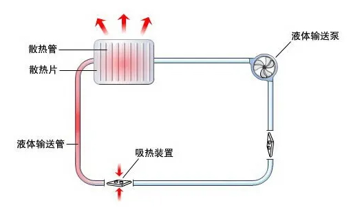 对散热器与水冷板的观点简介